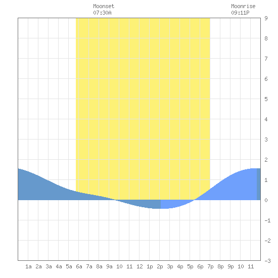 Magens Bay tide chart for Saturday, June 26, 2021