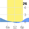 Magens Bay tide chart for Saturday, June 26, 2021