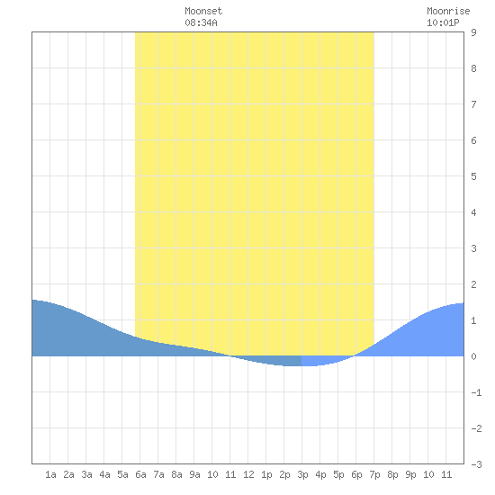 Magens Bay tide chart for Sunday, June 27, 2021