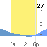 Magens Bay tide chart for Sunday, June 27, 2021