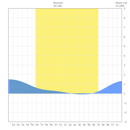 Magens Bay tide chart for Monday, June 28, 2021