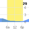 Magens Bay tide chart for Tuesday, June 29, 2021