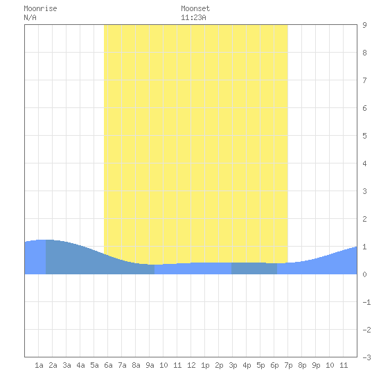 Magens Bay tide chart for Wednesday, June 30, 2021
