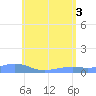 Magens Bay tide chart for Thursday, June 3, 2021