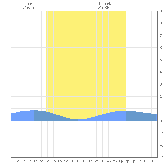 Magens Bay tide chart for Friday, June 4, 2021