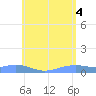 Magens Bay tide chart for Friday, June 4, 2021