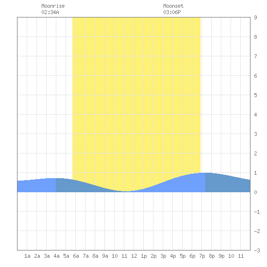 Magens Bay tide chart for Saturday, June 5, 2021