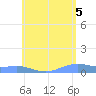 Magens Bay tide chart for Saturday, June 5, 2021