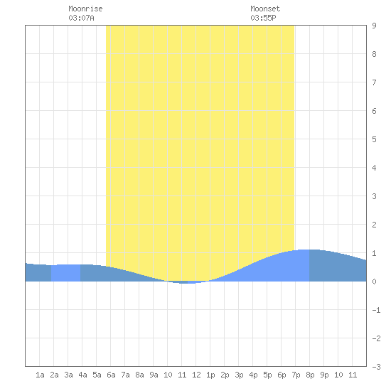 Magens Bay tide chart for Sunday, June 6, 2021