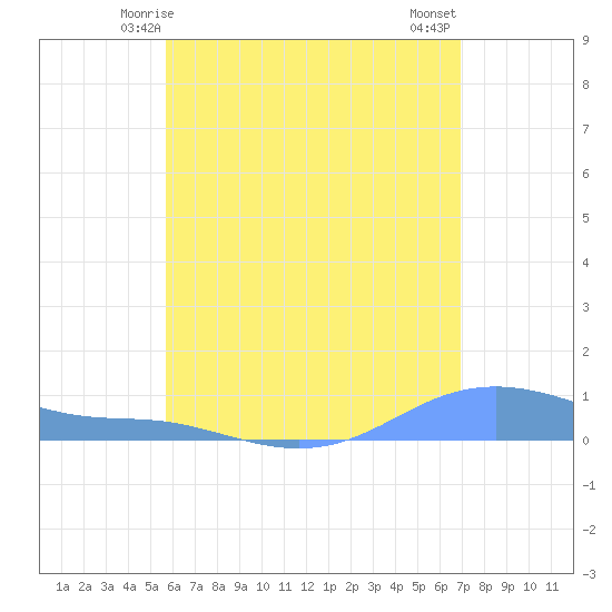 Magens Bay tide chart for Monday, June 7, 2021