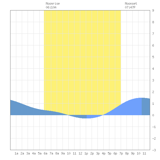 Magens Bay tide chart for Saturday, July 10, 2021
