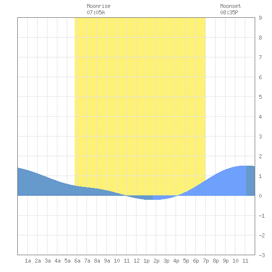 Magens Bay tide chart for Sunday, July 11, 2021
