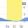 Magens Bay tide chart for Sunday, July 11, 2021