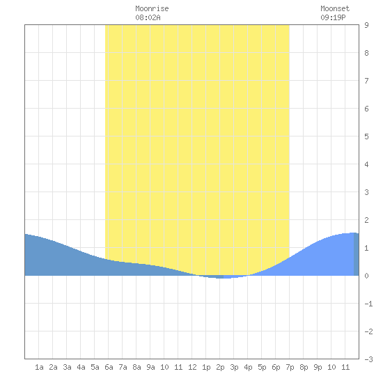 Magens Bay tide chart for Monday, July 12, 2021