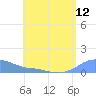 Magens Bay tide chart for Monday, July 12, 2021