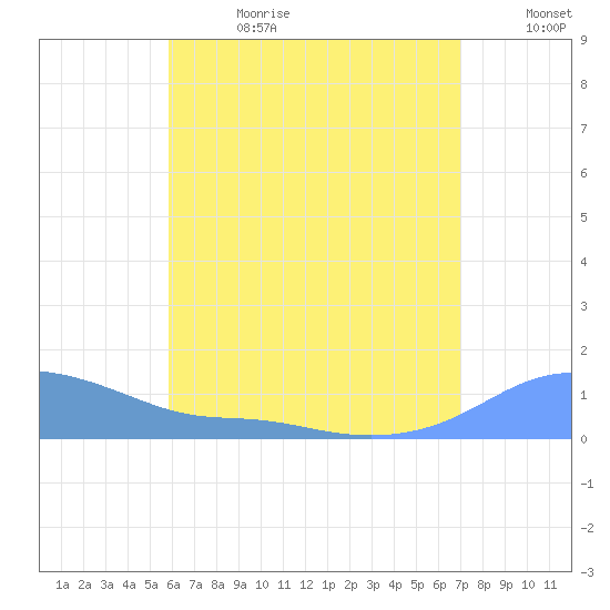 Magens Bay tide chart for Tuesday, July 13, 2021