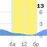 Magens Bay tide chart for Tuesday, July 13, 2021