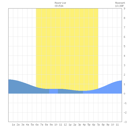 Magens Bay tide chart for Wednesday, July 14, 2021