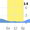 Magens Bay tide chart for Wednesday, July 14, 2021