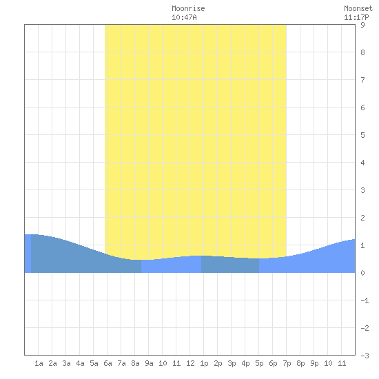 Magens Bay tide chart for Thursday, July 15, 2021
