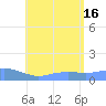 Magens Bay tide chart for Friday, July 16, 2021