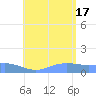 Magens Bay tide chart for Saturday, July 17, 2021
