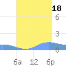 Magens Bay tide chart for Sunday, July 18, 2021