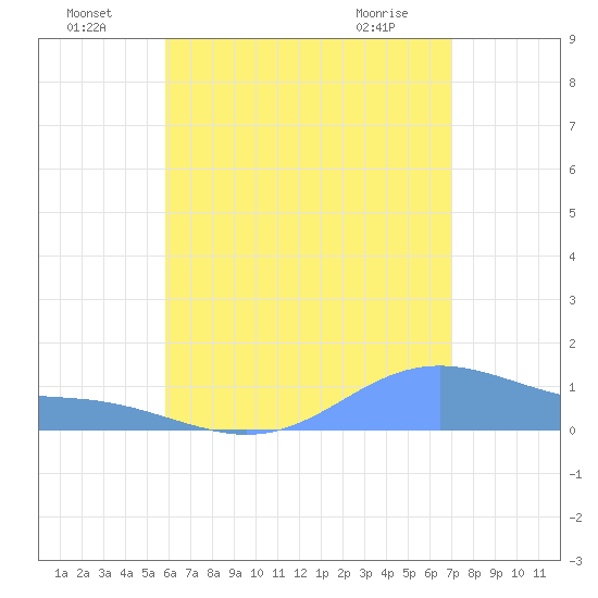 Magens Bay tide chart for Monday, July 19, 2021