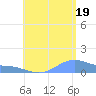 Magens Bay tide chart for Monday, July 19, 2021