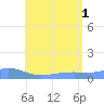 Magens Bay tide chart for Thursday, July 1, 2021