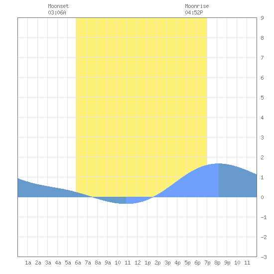 Magens Bay tide chart for Wednesday, July 21, 2021