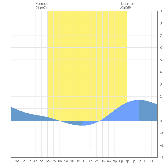 Magens Bay tide chart for Thursday, July 22, 2021