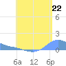 Magens Bay tide chart for Thursday, July 22, 2021