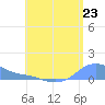 Magens Bay tide chart for Friday, July 23, 2021