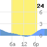 Magens Bay tide chart for Saturday, July 24, 2021