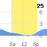 Magens Bay tide chart for Sunday, July 25, 2021