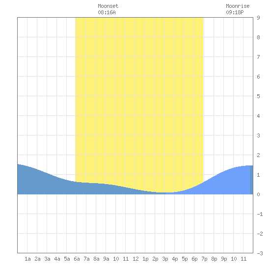 Magens Bay tide chart for Monday, July 26, 2021
