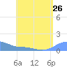 Magens Bay tide chart for Monday, July 26, 2021