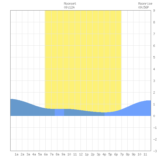 Magens Bay tide chart for Tuesday, July 27, 2021