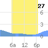 Magens Bay tide chart for Tuesday, July 27, 2021