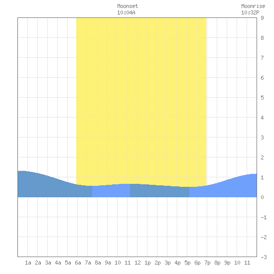Magens Bay tide chart for Wednesday, July 28, 2021