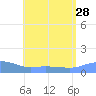 Magens Bay tide chart for Wednesday, July 28, 2021
