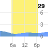 Magens Bay tide chart for Thursday, July 29, 2021
