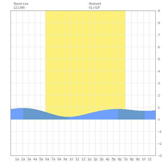 Magens Bay tide chart for Friday, July 2, 2021