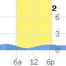 Magens Bay tide chart for Friday, July 2, 2021