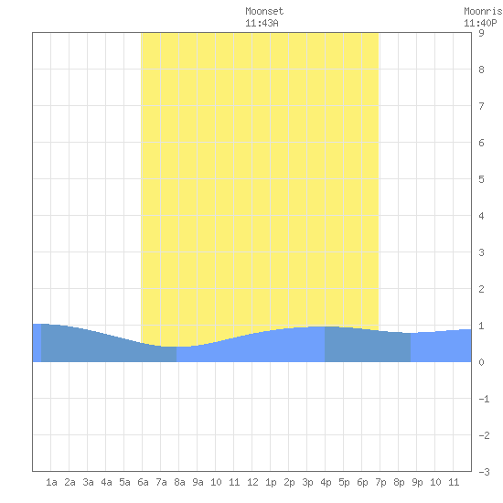 Magens Bay tide chart for Friday, July 30, 2021
