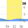 Magens Bay tide chart for Friday, July 30, 2021