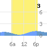 Magens Bay tide chart for Saturday, July 3, 2021