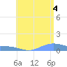 Magens Bay tide chart for Sunday, July 4, 2021