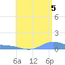 Magens Bay tide chart for Monday, July 5, 2021